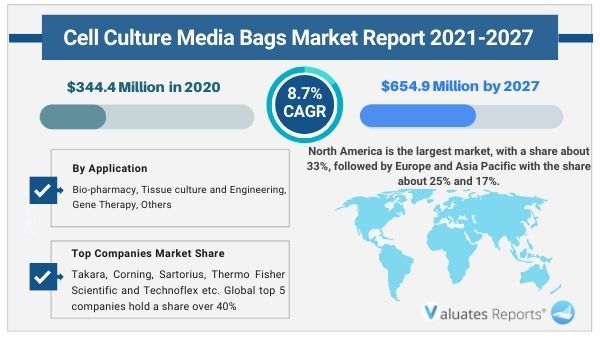Cell Culture Media Bags Market Growth